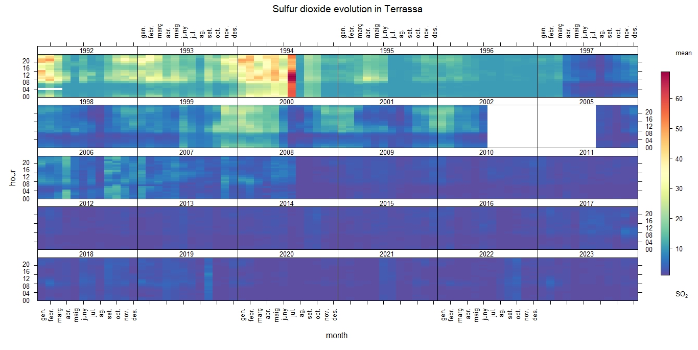 Sulfur Dioxide %